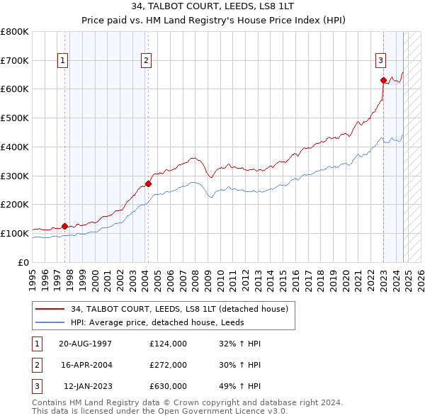 34, TALBOT COURT, LEEDS, LS8 1LT: Price paid vs HM Land Registry's House Price Index