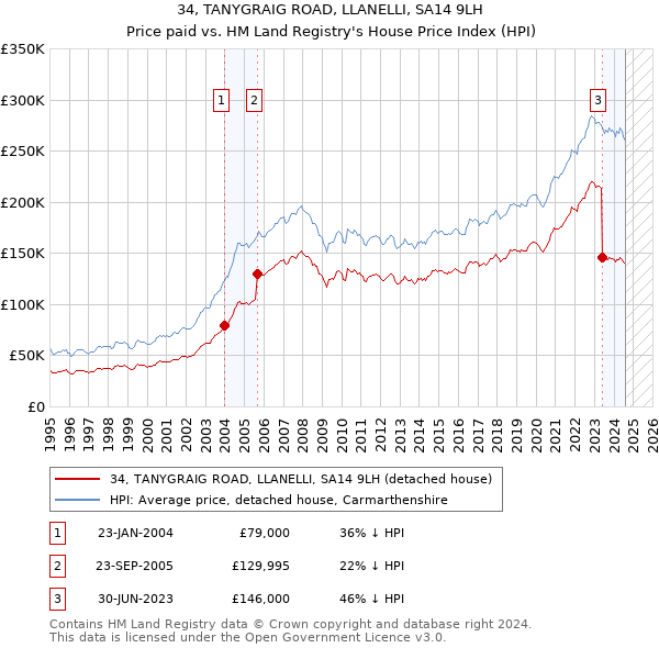 34, TANYGRAIG ROAD, LLANELLI, SA14 9LH: Price paid vs HM Land Registry's House Price Index