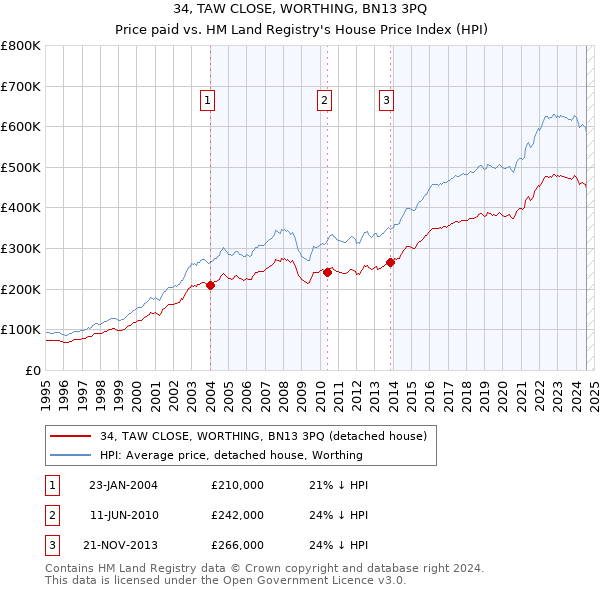 34, TAW CLOSE, WORTHING, BN13 3PQ: Price paid vs HM Land Registry's House Price Index