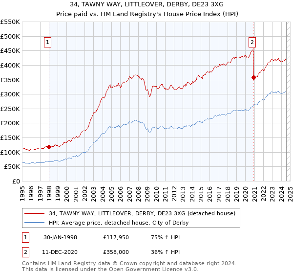 34, TAWNY WAY, LITTLEOVER, DERBY, DE23 3XG: Price paid vs HM Land Registry's House Price Index