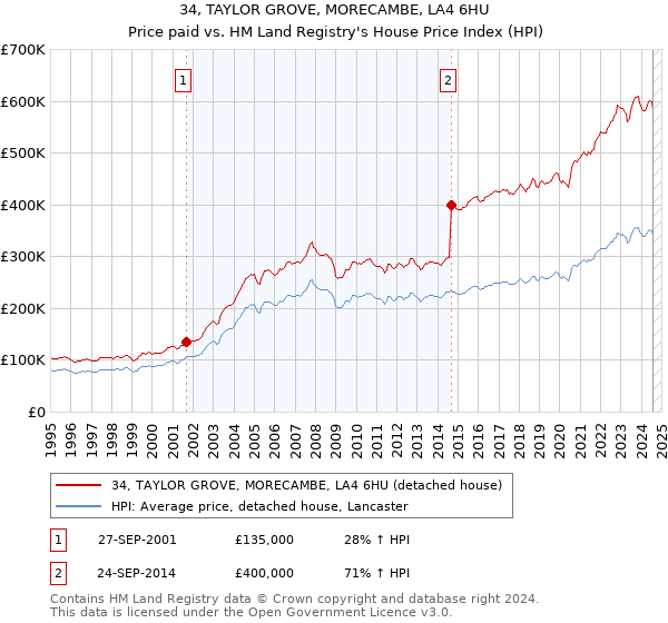 34, TAYLOR GROVE, MORECAMBE, LA4 6HU: Price paid vs HM Land Registry's House Price Index