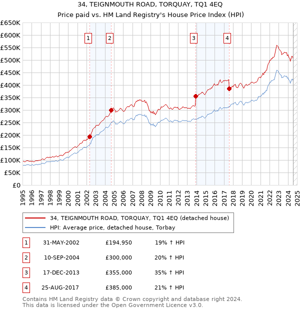 34, TEIGNMOUTH ROAD, TORQUAY, TQ1 4EQ: Price paid vs HM Land Registry's House Price Index