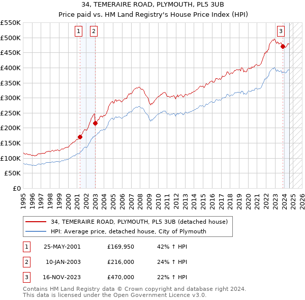 34, TEMERAIRE ROAD, PLYMOUTH, PL5 3UB: Price paid vs HM Land Registry's House Price Index