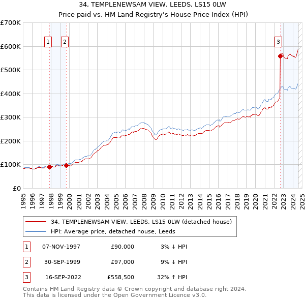 34, TEMPLENEWSAM VIEW, LEEDS, LS15 0LW: Price paid vs HM Land Registry's House Price Index