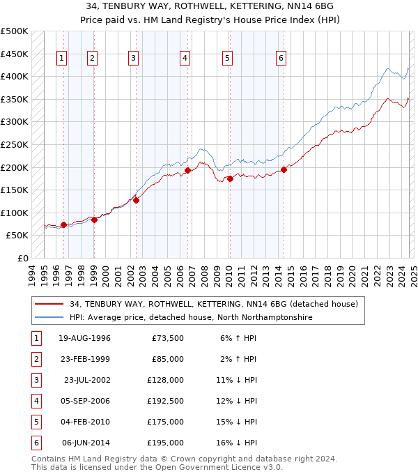 34, TENBURY WAY, ROTHWELL, KETTERING, NN14 6BG: Price paid vs HM Land Registry's House Price Index