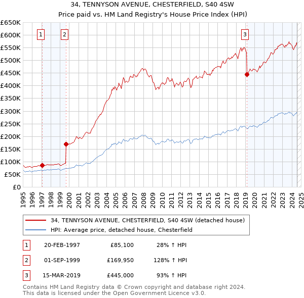 34, TENNYSON AVENUE, CHESTERFIELD, S40 4SW: Price paid vs HM Land Registry's House Price Index