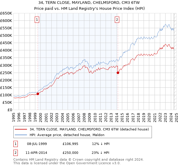 34, TERN CLOSE, MAYLAND, CHELMSFORD, CM3 6TW: Price paid vs HM Land Registry's House Price Index