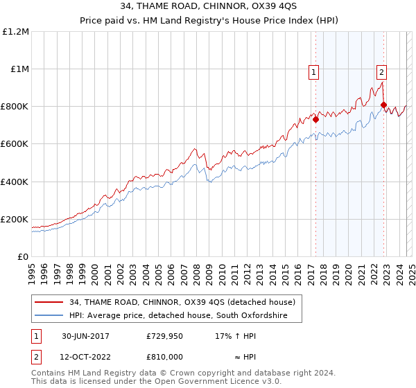 34, THAME ROAD, CHINNOR, OX39 4QS: Price paid vs HM Land Registry's House Price Index