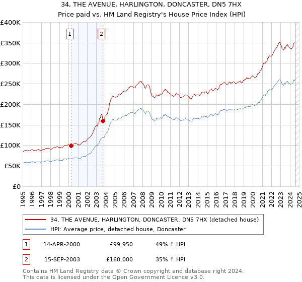 34, THE AVENUE, HARLINGTON, DONCASTER, DN5 7HX: Price paid vs HM Land Registry's House Price Index