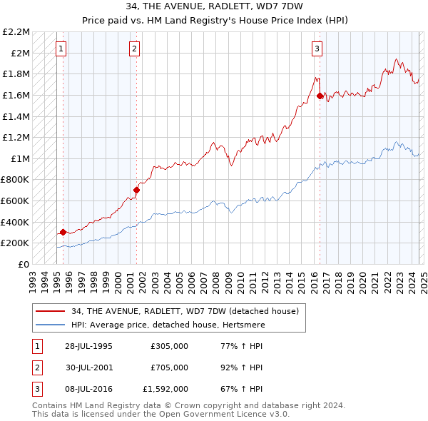 34, THE AVENUE, RADLETT, WD7 7DW: Price paid vs HM Land Registry's House Price Index