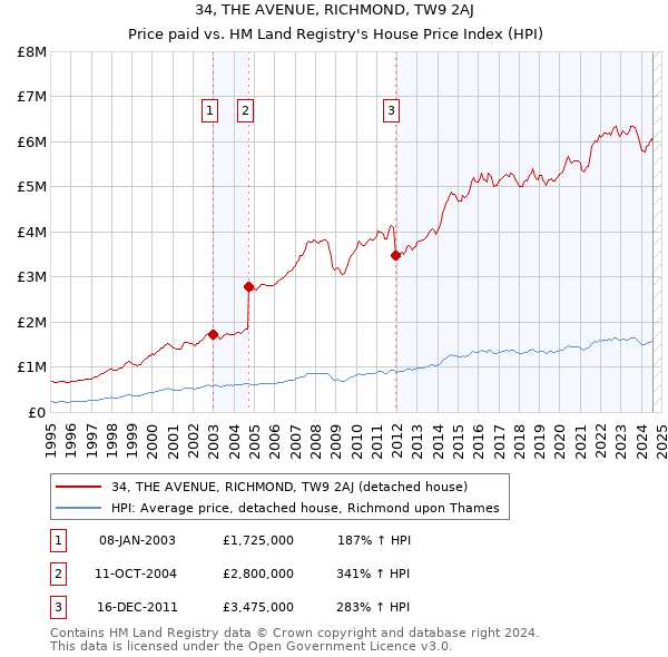 34, THE AVENUE, RICHMOND, TW9 2AJ: Price paid vs HM Land Registry's House Price Index