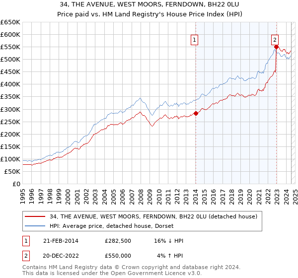 34, THE AVENUE, WEST MOORS, FERNDOWN, BH22 0LU: Price paid vs HM Land Registry's House Price Index