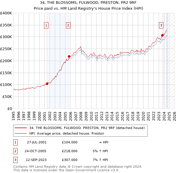 34, THE BLOSSOMS, FULWOOD, PRESTON, PR2 9RF: Price paid vs HM Land Registry's House Price Index