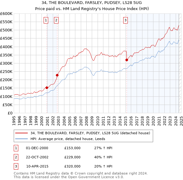 34, THE BOULEVARD, FARSLEY, PUDSEY, LS28 5UG: Price paid vs HM Land Registry's House Price Index