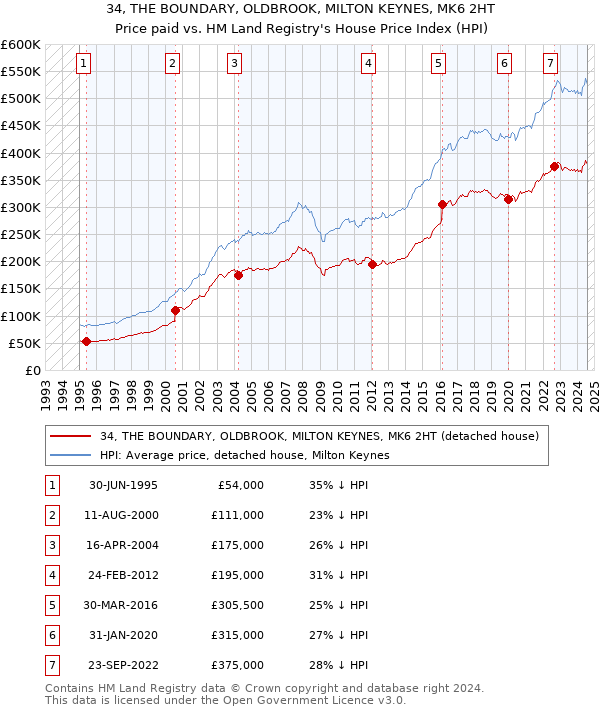 34, THE BOUNDARY, OLDBROOK, MILTON KEYNES, MK6 2HT: Price paid vs HM Land Registry's House Price Index