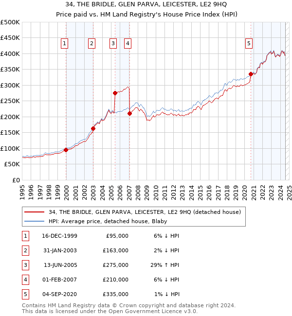 34, THE BRIDLE, GLEN PARVA, LEICESTER, LE2 9HQ: Price paid vs HM Land Registry's House Price Index