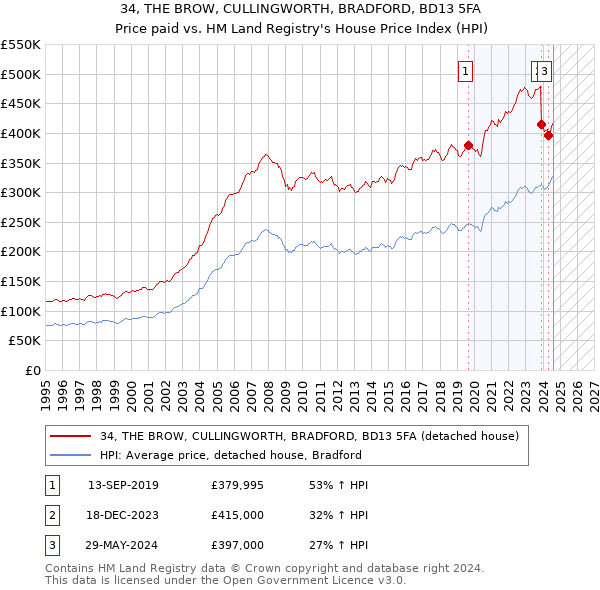 34, THE BROW, CULLINGWORTH, BRADFORD, BD13 5FA: Price paid vs HM Land Registry's House Price Index