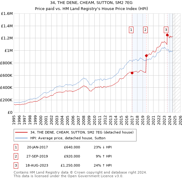 34, THE DENE, CHEAM, SUTTON, SM2 7EG: Price paid vs HM Land Registry's House Price Index