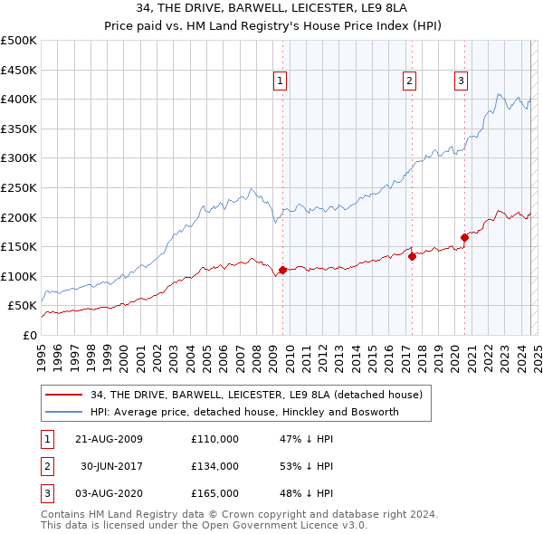 34, THE DRIVE, BARWELL, LEICESTER, LE9 8LA: Price paid vs HM Land Registry's House Price Index