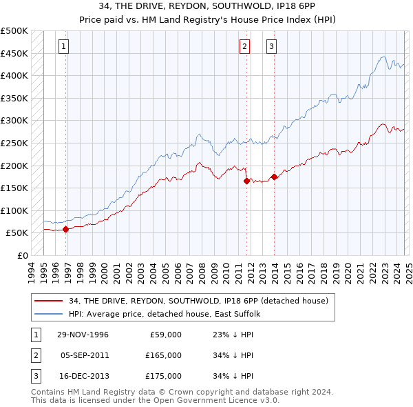 34, THE DRIVE, REYDON, SOUTHWOLD, IP18 6PP: Price paid vs HM Land Registry's House Price Index