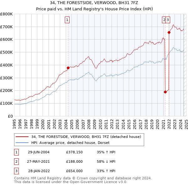 34, THE FORESTSIDE, VERWOOD, BH31 7FZ: Price paid vs HM Land Registry's House Price Index