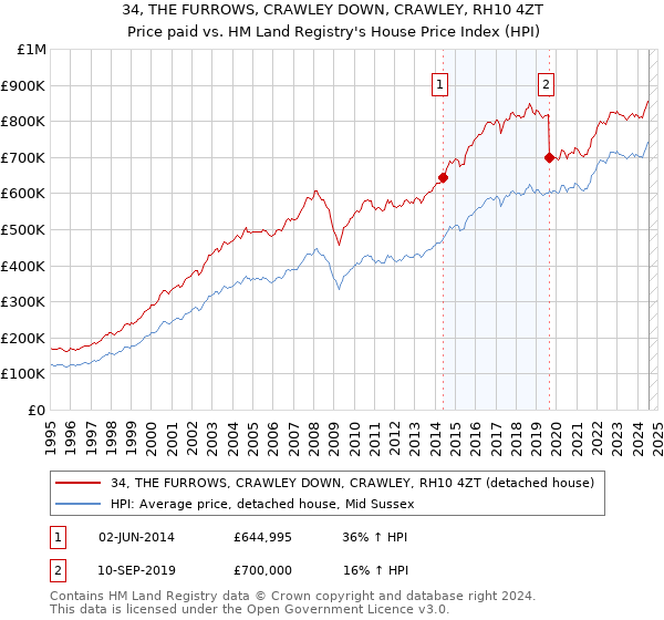 34, THE FURROWS, CRAWLEY DOWN, CRAWLEY, RH10 4ZT: Price paid vs HM Land Registry's House Price Index