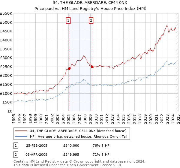 34, THE GLADE, ABERDARE, CF44 0NX: Price paid vs HM Land Registry's House Price Index