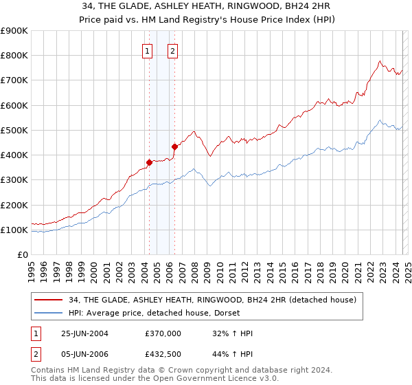 34, THE GLADE, ASHLEY HEATH, RINGWOOD, BH24 2HR: Price paid vs HM Land Registry's House Price Index