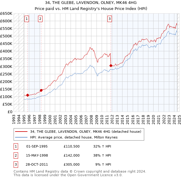 34, THE GLEBE, LAVENDON, OLNEY, MK46 4HG: Price paid vs HM Land Registry's House Price Index