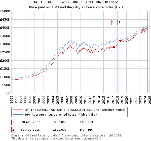 34, THE HAZELS, WILPSHIRE, BLACKBURN, BB1 9HZ: Price paid vs HM Land Registry's House Price Index