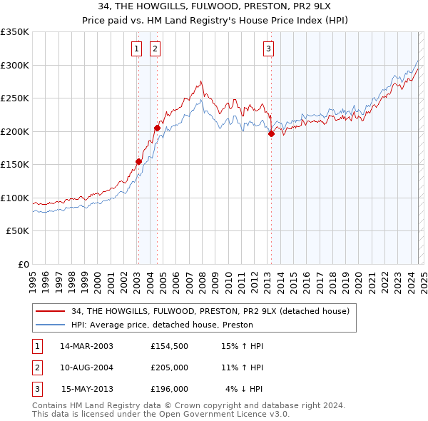 34, THE HOWGILLS, FULWOOD, PRESTON, PR2 9LX: Price paid vs HM Land Registry's House Price Index