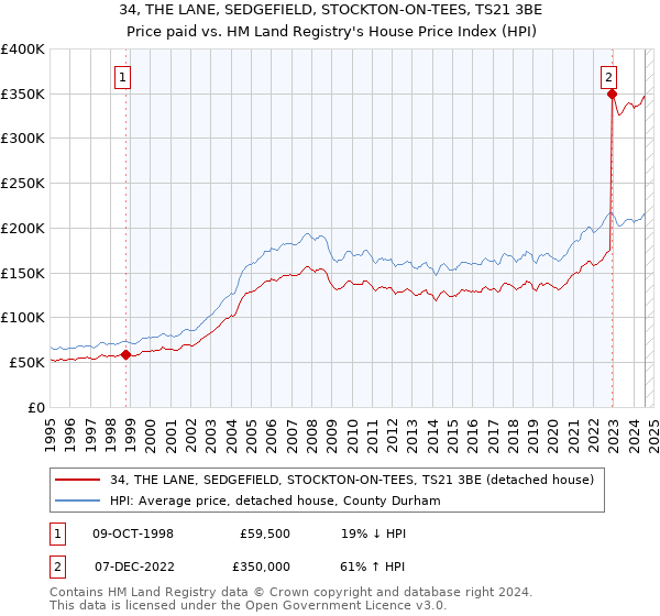 34, THE LANE, SEDGEFIELD, STOCKTON-ON-TEES, TS21 3BE: Price paid vs HM Land Registry's House Price Index