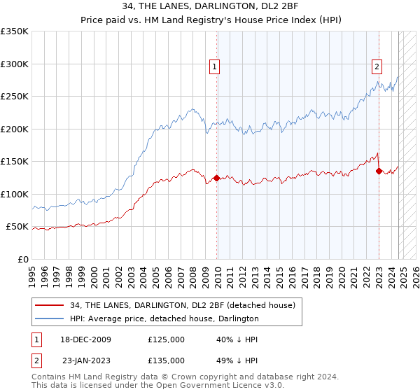 34, THE LANES, DARLINGTON, DL2 2BF: Price paid vs HM Land Registry's House Price Index