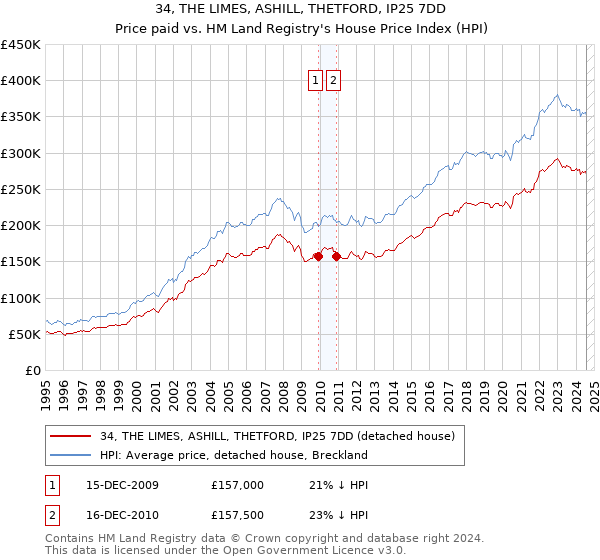 34, THE LIMES, ASHILL, THETFORD, IP25 7DD: Price paid vs HM Land Registry's House Price Index