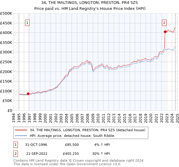 34, THE MALTINGS, LONGTON, PRESTON, PR4 5ZS: Price paid vs HM Land Registry's House Price Index