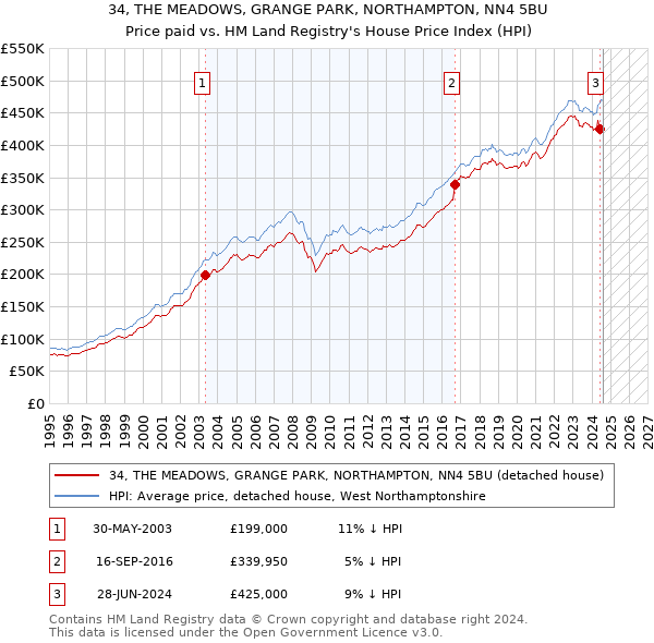 34, THE MEADOWS, GRANGE PARK, NORTHAMPTON, NN4 5BU: Price paid vs HM Land Registry's House Price Index