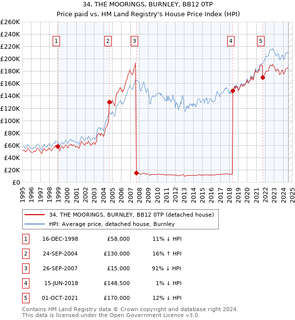 34, THE MOORINGS, BURNLEY, BB12 0TP: Price paid vs HM Land Registry's House Price Index