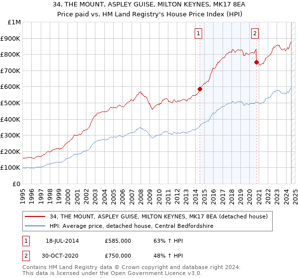 34, THE MOUNT, ASPLEY GUISE, MILTON KEYNES, MK17 8EA: Price paid vs HM Land Registry's House Price Index