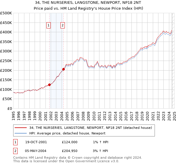 34, THE NURSERIES, LANGSTONE, NEWPORT, NP18 2NT: Price paid vs HM Land Registry's House Price Index