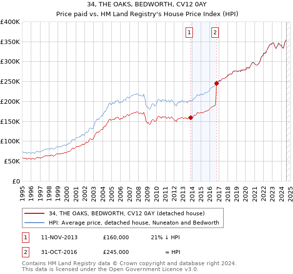 34, THE OAKS, BEDWORTH, CV12 0AY: Price paid vs HM Land Registry's House Price Index