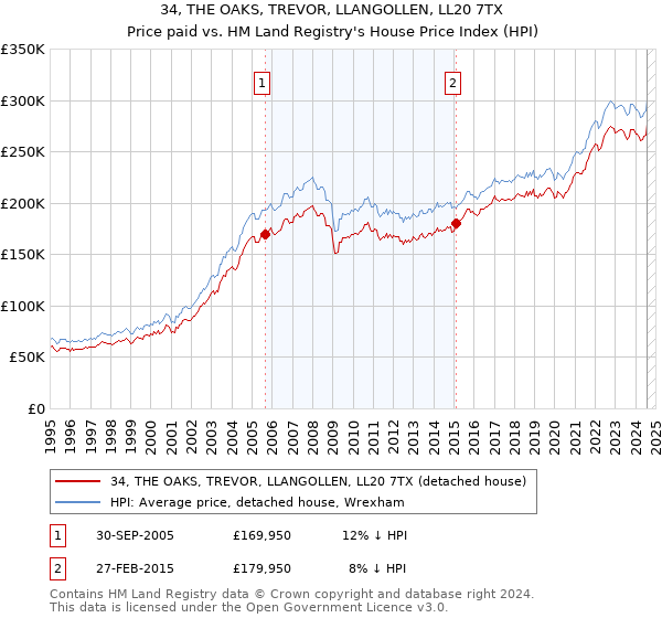 34, THE OAKS, TREVOR, LLANGOLLEN, LL20 7TX: Price paid vs HM Land Registry's House Price Index