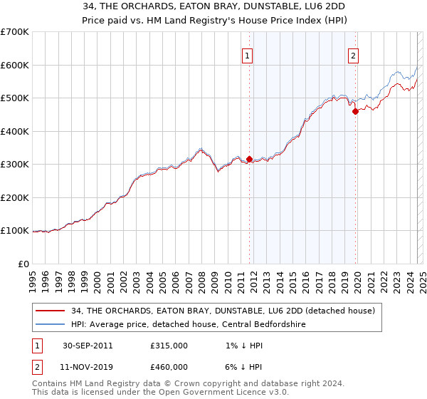 34, THE ORCHARDS, EATON BRAY, DUNSTABLE, LU6 2DD: Price paid vs HM Land Registry's House Price Index