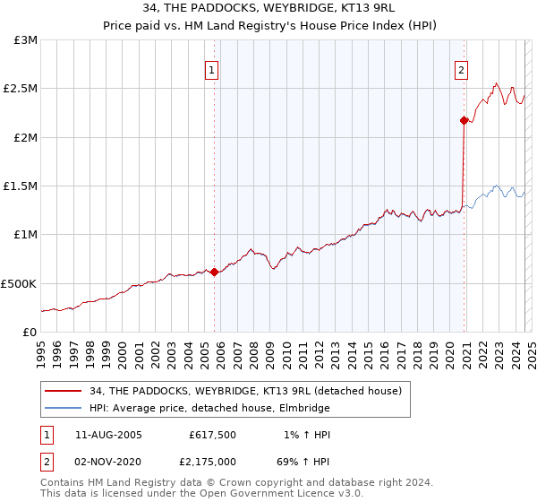 34, THE PADDOCKS, WEYBRIDGE, KT13 9RL: Price paid vs HM Land Registry's House Price Index