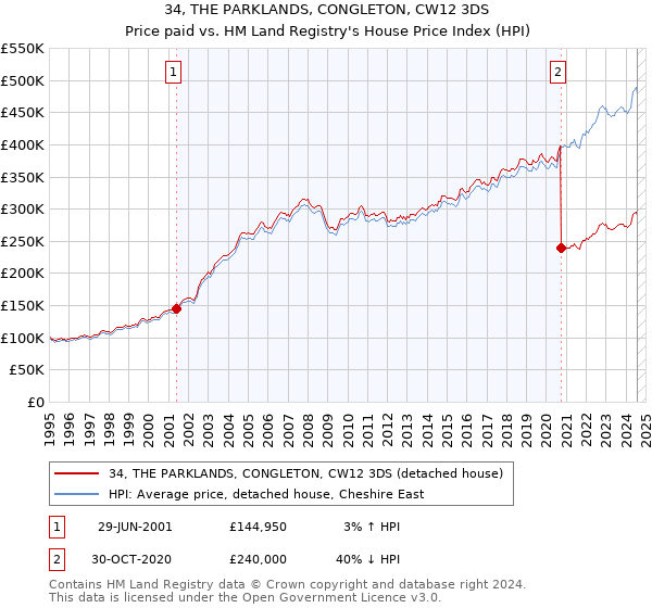 34, THE PARKLANDS, CONGLETON, CW12 3DS: Price paid vs HM Land Registry's House Price Index