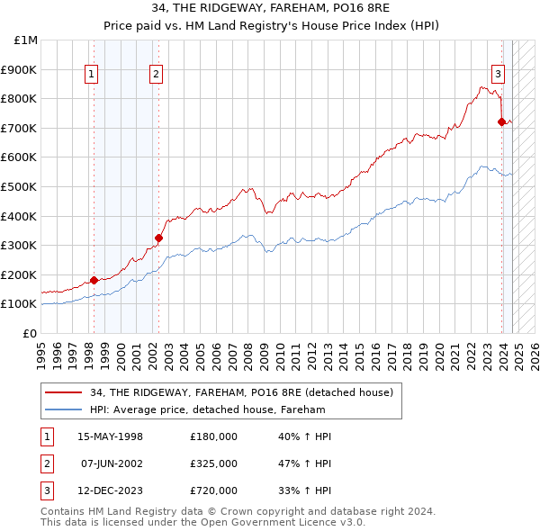 34, THE RIDGEWAY, FAREHAM, PO16 8RE: Price paid vs HM Land Registry's House Price Index