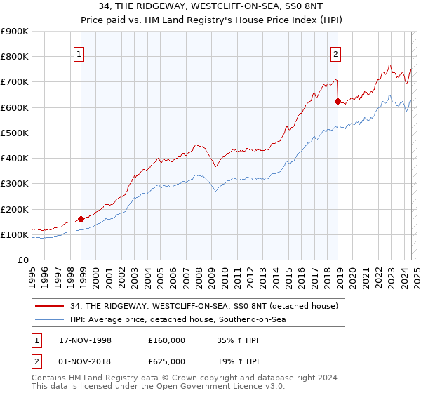 34, THE RIDGEWAY, WESTCLIFF-ON-SEA, SS0 8NT: Price paid vs HM Land Registry's House Price Index