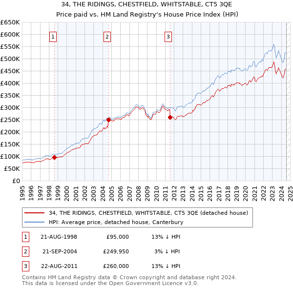 34, THE RIDINGS, CHESTFIELD, WHITSTABLE, CT5 3QE: Price paid vs HM Land Registry's House Price Index