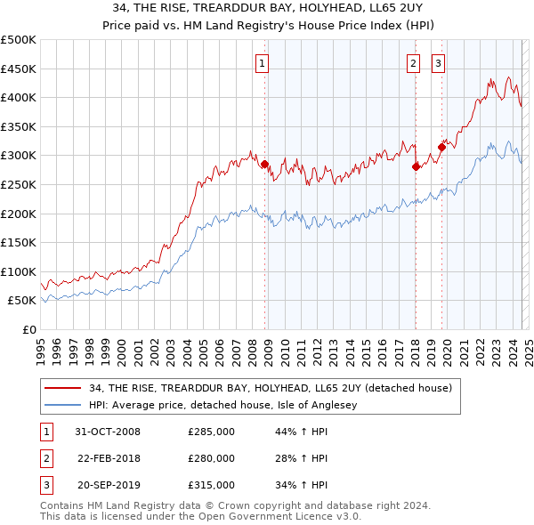 34, THE RISE, TREARDDUR BAY, HOLYHEAD, LL65 2UY: Price paid vs HM Land Registry's House Price Index