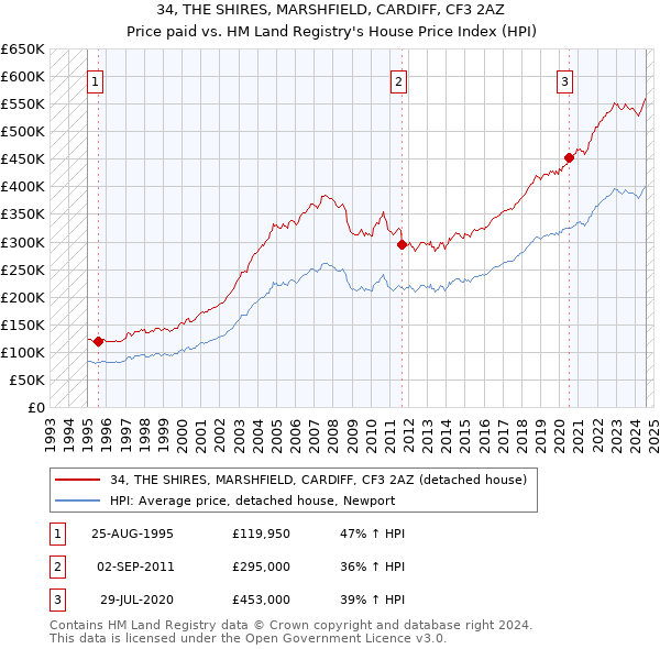 34, THE SHIRES, MARSHFIELD, CARDIFF, CF3 2AZ: Price paid vs HM Land Registry's House Price Index