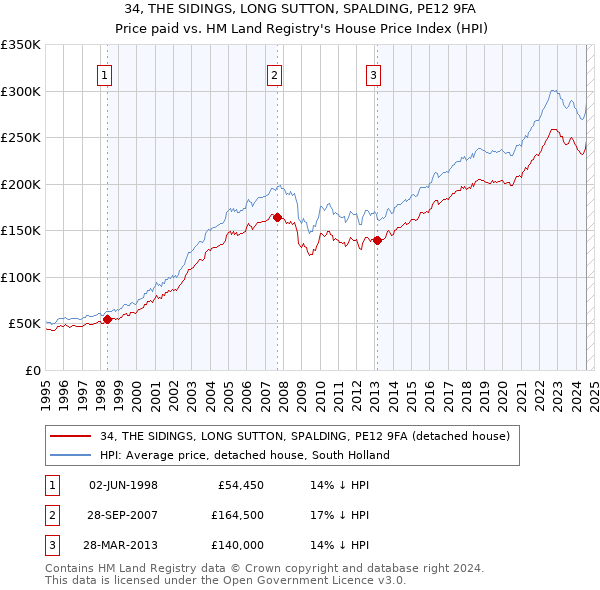 34, THE SIDINGS, LONG SUTTON, SPALDING, PE12 9FA: Price paid vs HM Land Registry's House Price Index